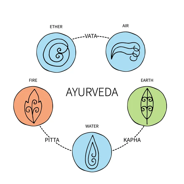 Аюрведичні елементів і doshas . — стоковий вектор