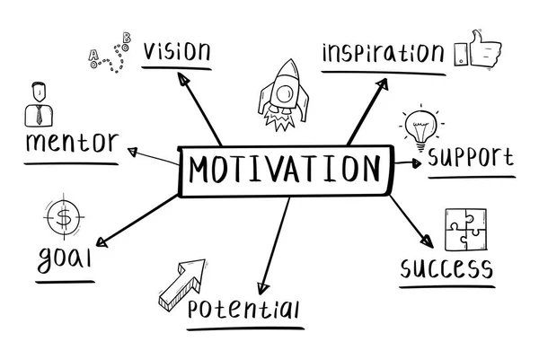 Conceito Motivação Mapa Mente Estilo Manuscrito — Vetor de Stock