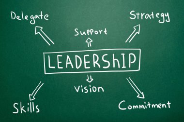 El yazısı tarzında liderlik zihin haritası kavramı