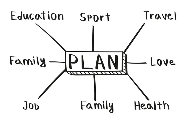 Concepto de plano mapa mental en estilo escrito a mano. — Vector de stock