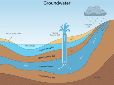 Yeraltı suyunun sınırsız ve sınırlı akarsularda nasıl aktığını, şarj alanları ve akıcı bir artezyen kuyusu şematik vektörü de dahil. Bilim Eğitimsel İllüstrasyon