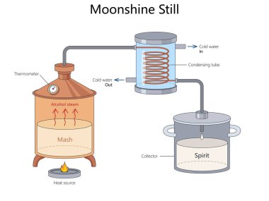Kaçak içki, alkol buharı oluşturmak için nasıl ısıtıldığını, yoğunlaştırıldığını ve el yapımı şematik raster olarak toplandığını gösteriyor. Bilim Eğitimsel İllüstrasyon