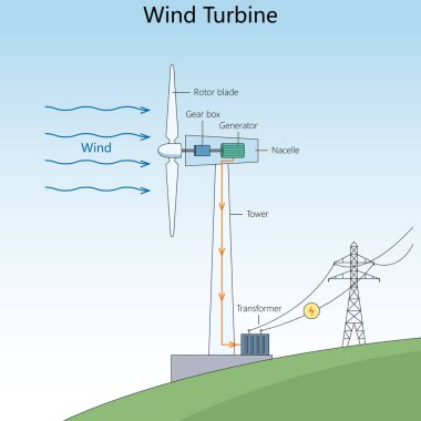 Rüzgar enerjisi dönüşümü, pervaneler, vites kutusu, jeneratör ve el yapımı şematik raster kullanarak elektriğe dönüşür. Bilim Eğitimsel İllüstrasyon