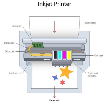 Inkjet yazıcısı, yazıcı başlığı kartuşu, sürücü kemeri, denetleyici ve renk yazdırma işlemleri şematik raster içerir. Bilim Eğitimsel İllüstrasyon
