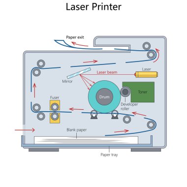 Lazer yazıcının basım süreci, davul, toner ve lazer ışını diyagramı şematik raster içerir. Bilim Eğitimsel İllüstrasyon
