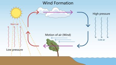 Sıcak yükselen hava, alçak ve yüksek basınç sistemleri ve yatay hava hareketi diyagramı boyunca rüzgar oluşumu el çizimi şematik vektör. Bilim Eğitimsel İllüstrasyon