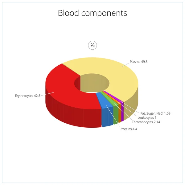 Ilustrasi vektor medis komponen darah - Stok Vektor