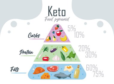 Keto Diyet Piramidi