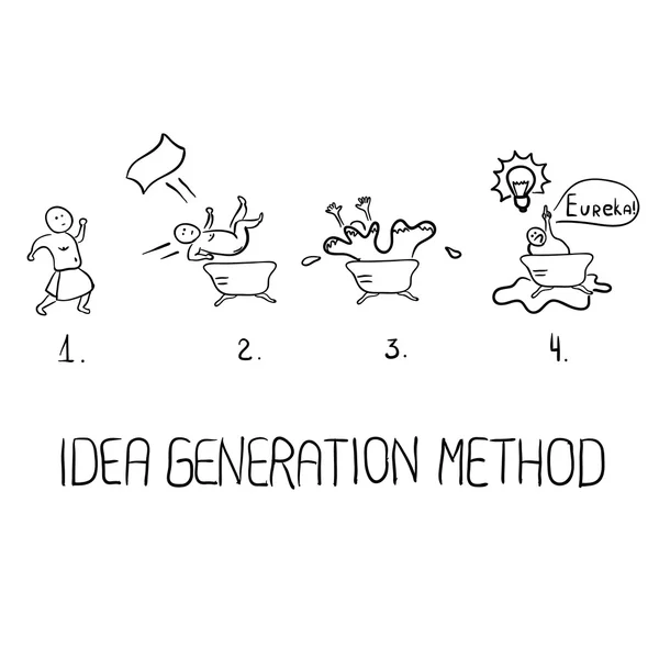 Metodo di generazione delle idee — Vettoriale Stock