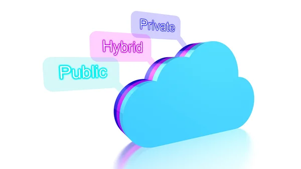 Cloud-Computing-Konzept von Cloud-Typen — Stockfoto