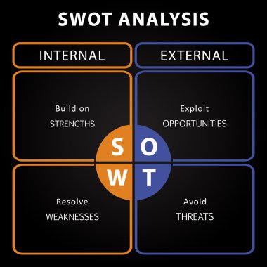 SWOT analizi tablo ana hedefleri - iç ve dış stratejileri ile