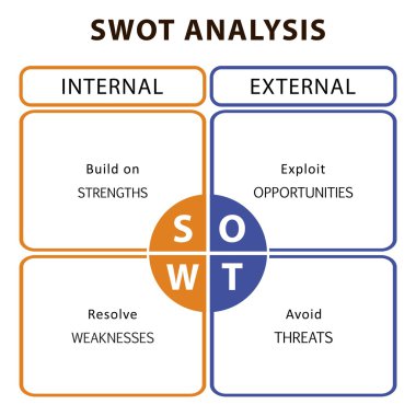 SWOT analizi tablo ana hedefleri - iç ve dış stratejileri ile