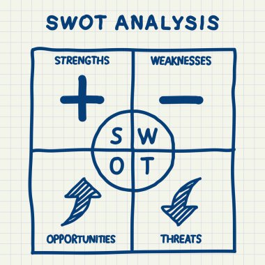 SWOT analizi tablo ana hedefleri - iç ve dış stratejileri ile