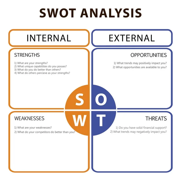 SWOT Tableau d'analyse avec les principaux objectifs - stratégies internes et externes — Image vectorielle