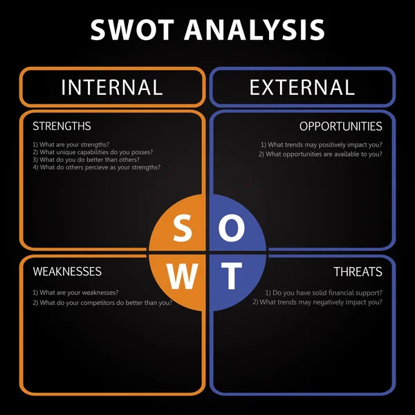 SWOT Аналіз таблиці з основними цілями - внутрішні та зовнішні стратегії — стоковий вектор