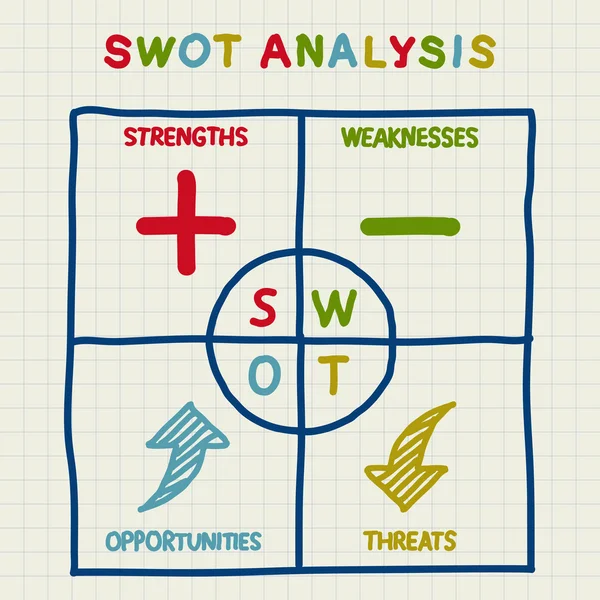 SWOT Analysis table with main objectives - internal and external strategies — Stock Vector