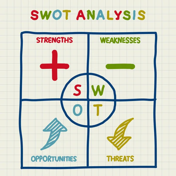 SWOT-analyse tabel met hoofddoelstellingen - interne en externe strategieën — Stockvector