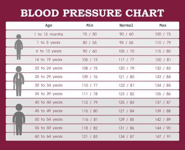 Yaşlı insanlar için genç insanlardan kan basıncı grafiği