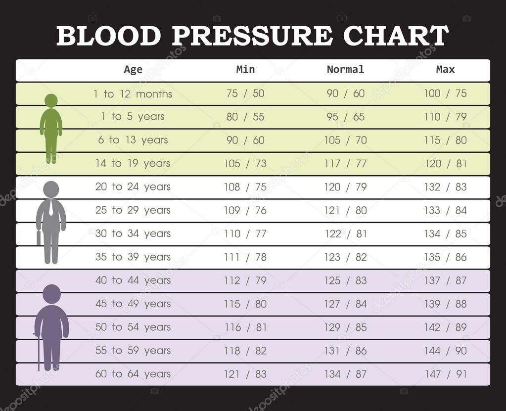 Blood Pressure Chart From Young People To Old People — Stock Vector