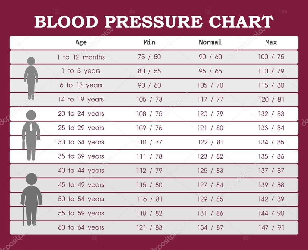 Tabla De Presión Arterial De La Gente Joven A Personas Mayores — Vector