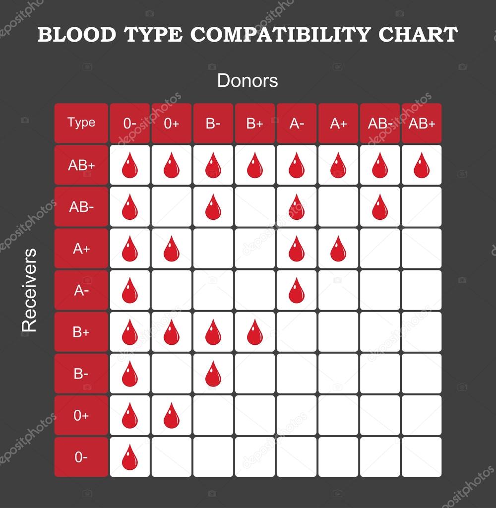 Blood Type Compatibility Chart