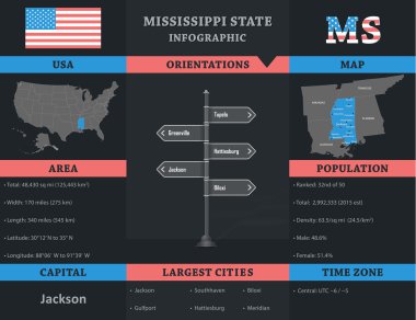 Amerika Birleşik Devletleri - Mississippi Devlet Infographic şablonu