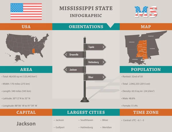 США - Инфографический шаблон штата Миссисипи — стоковый вектор
