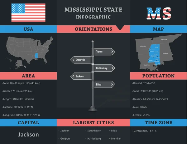 США - Инфографический шаблон штата Миссисипи — стоковый вектор