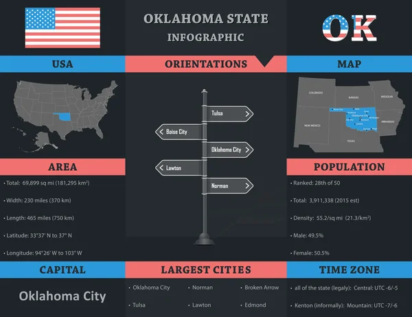 USA - oklahoma Zustand Infografik Vorlage — Stockvektor