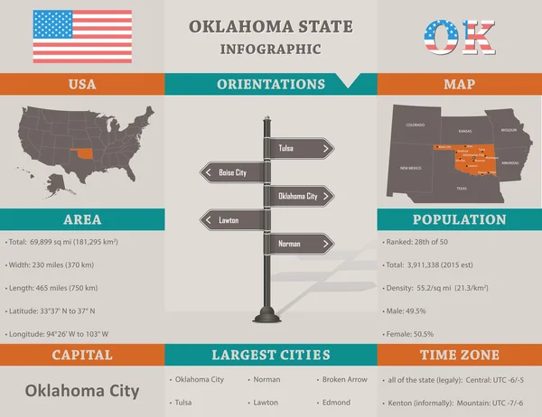 USA - oklahoma Zustand Infografik Vorlage — Stockvektor