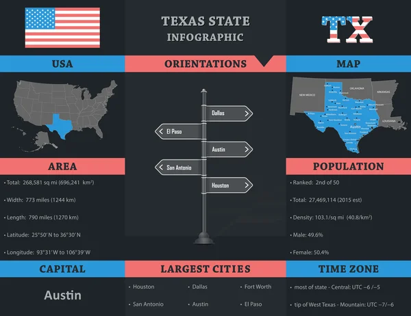 EUA - Modelo de infográfico do estado do Texas —  Vetores de Stock