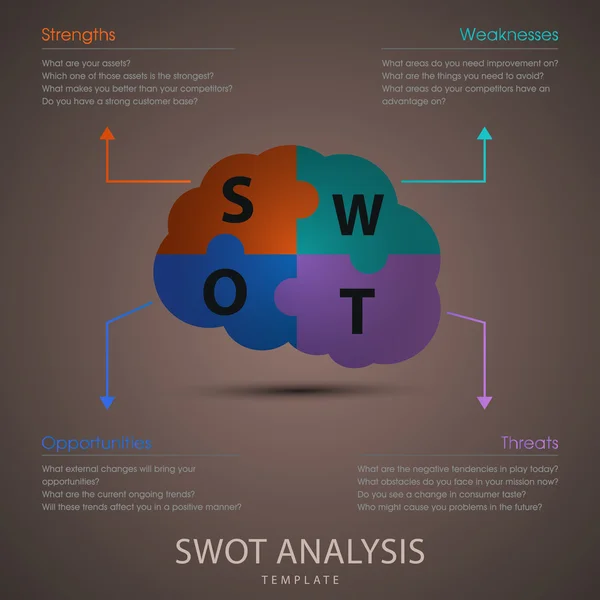 퍼즐 두뇌 디자인 swot 분석 템플릿 — 스톡 벡터