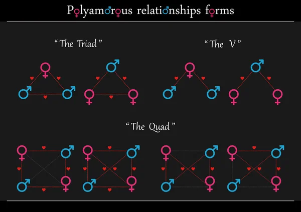 Formas de relaciones poliamorosas — Archivo Imágenes Vectoriales