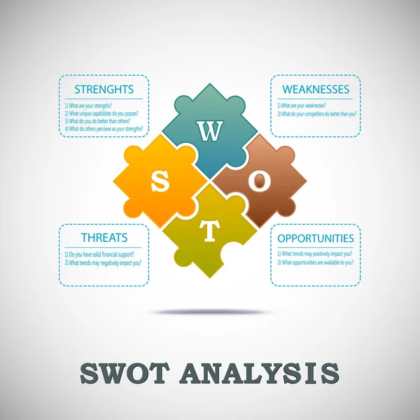 Modèle d'analyse SWOT avec questions principales — Image vectorielle