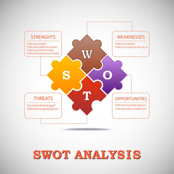 Modèle d'analyse SWOT avec questions principales — Image vectorielle