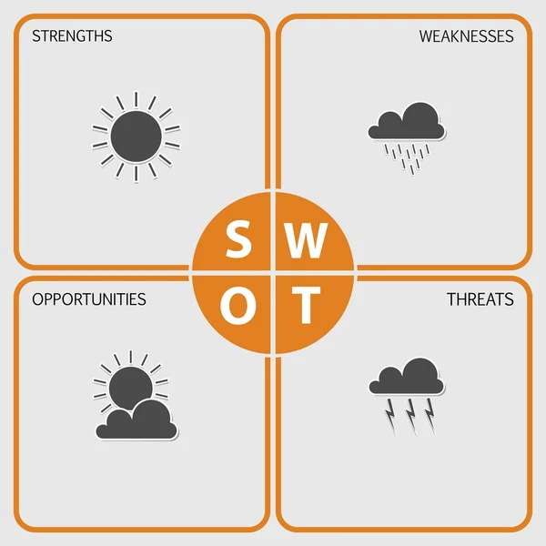 SWOT analizi tablo - hava unsurları - turuncu, siyah ve gri tasarım