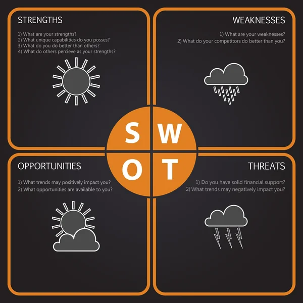 Tabela de análise SWOT com perguntas principais - elementos meteorológicos - design laranja, preto e branco —  Vetores de Stock