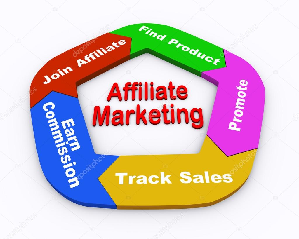 3d affiliate marketing flow chart
