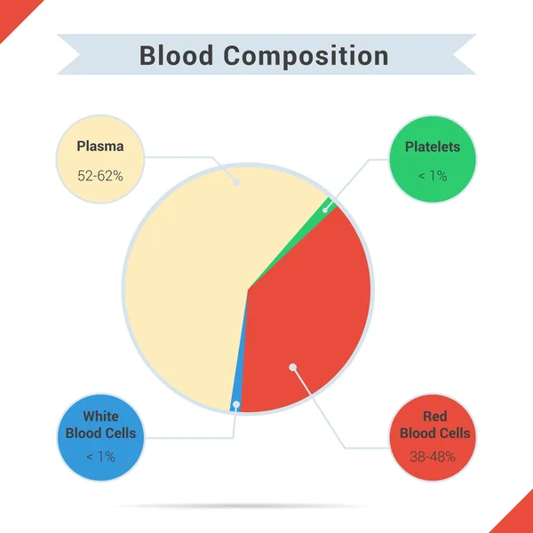 Composição do sangue total — Vetor de Stock