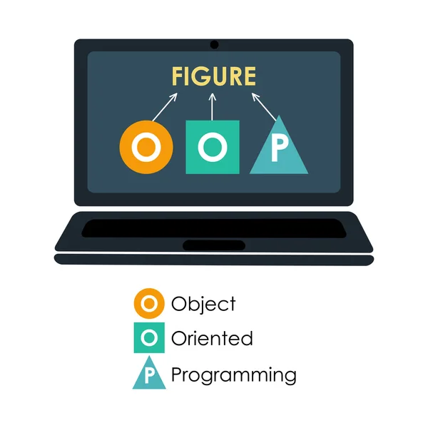 Concepto portátil de programación orientada a objetos — Vector de stock