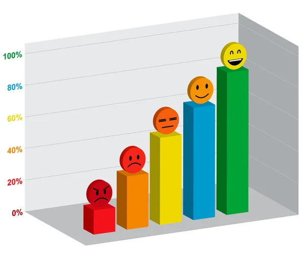 Çubuk grafik, yüzde, duygu yüz ilerici grafiği