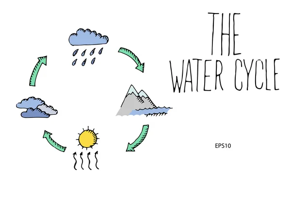 Иллюстрация водного цикла — стоковый вектор