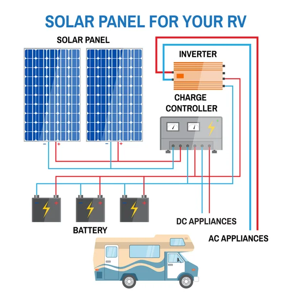 用于 Rv 的太阳能电池板系统. — 图库矢量图片