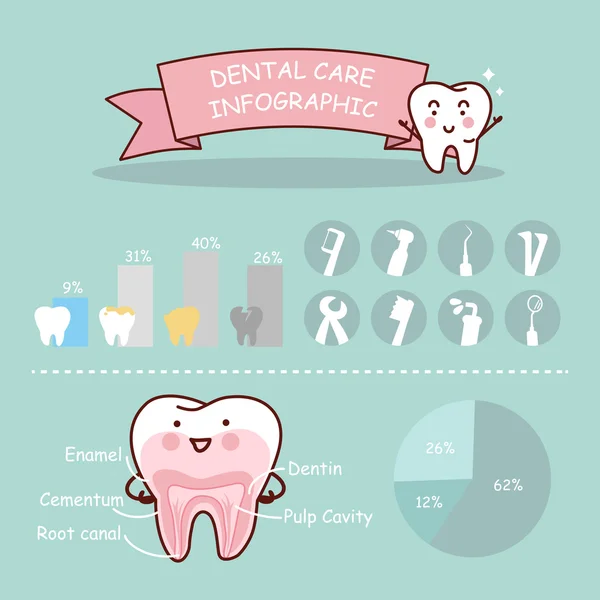 Infographie sur les soins dentaires — Image vectorielle