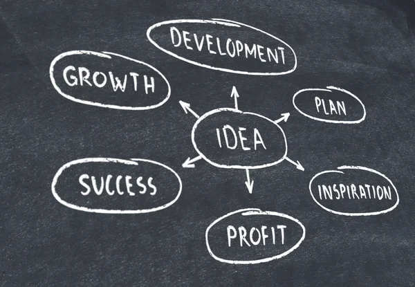 Diagrama de ideias no quadro negro — Fotografia de Stock