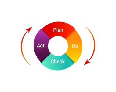 Yapmak kontrol Yasası vektör çizim planı. PDCA döngü diyagramı - yönetimi yöntemi. Denetim ve sürekli iyileştirme iş kavramı.