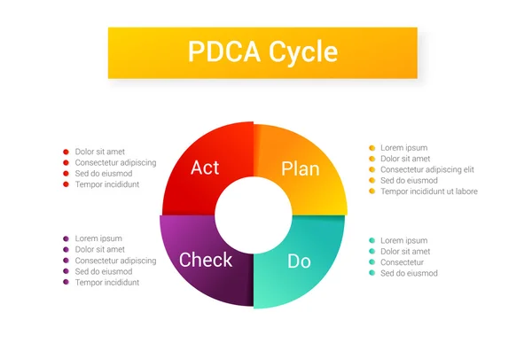 Plan überprüfen Sie die Darstellung des Aktvektors. pdca-Zyklusdiagramm - Managementmethode. Konzept der Kontrolle und kontinuierlichen Verbesserung des Geschäfts. — Stockvektor