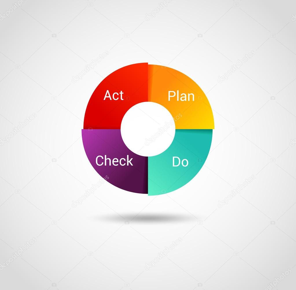 Isolated PDCA Cycle diagram - management method. Concept of control and  continuous improvement in business. Plan Do Check Act vector illustration.  Stock Vector Image by ©.com #108788380