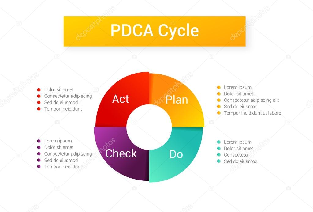 Plan Do Check Act vector illustration. PDCA Cycle diagram - management method. Concept of control and continuous improvement in business. Stock Vector Image by ©.com #108789878 Plan Do Check Act vector illustration. PDCA Cycle diagram - management method. Concept of control and continuous improvement in business. Stock Vector Image by ©.com #108789878