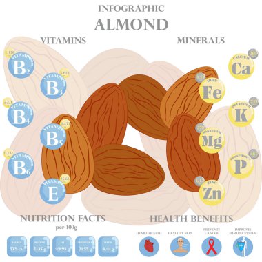 Bademdeki besinler hakkında bilgi. Badem, vitamin, fındık, sağlıklı yiyecek, besin, diyet. Vitamin ve mineraller. Bademin sağlık faydaları.